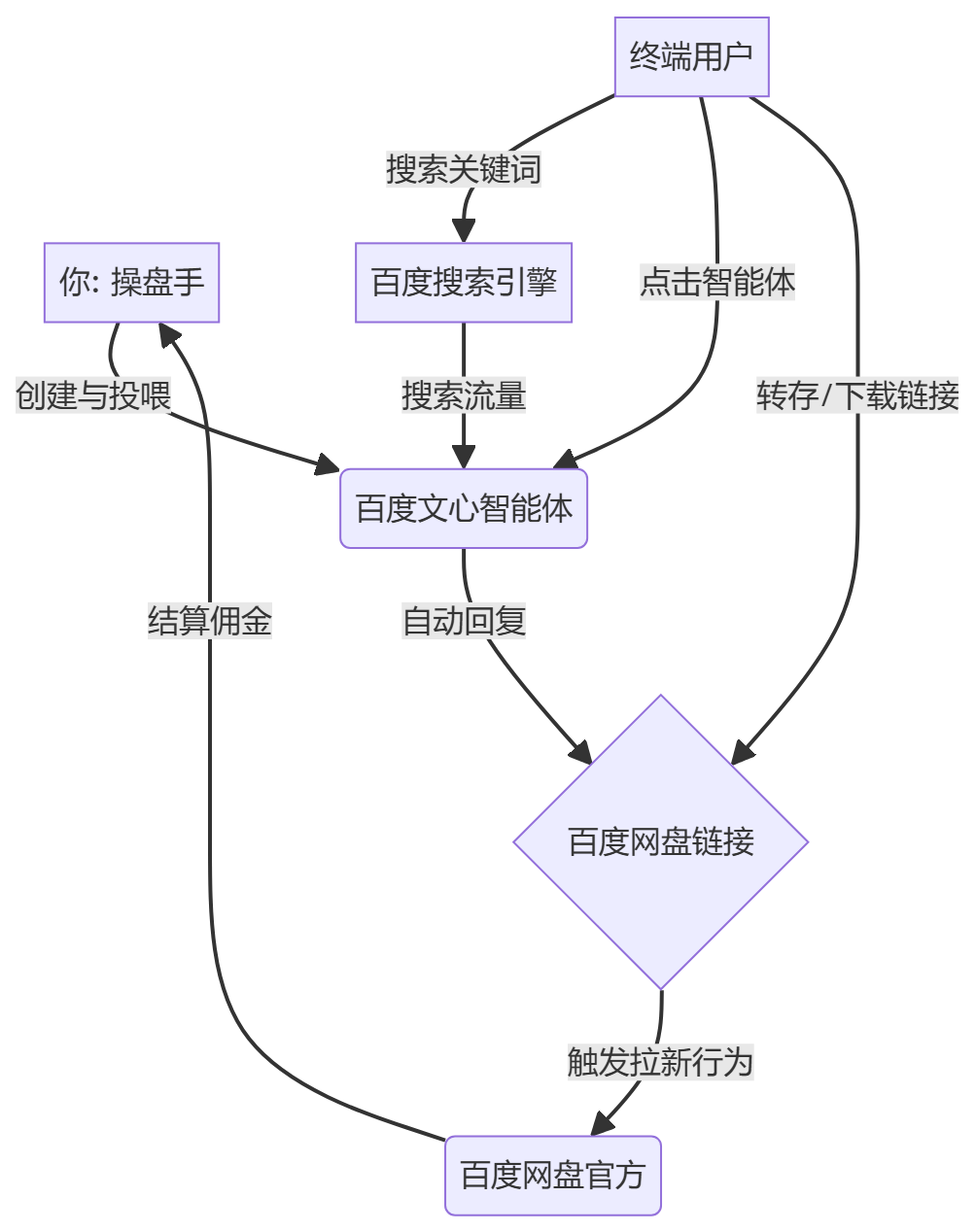 核心商业逻辑拆解